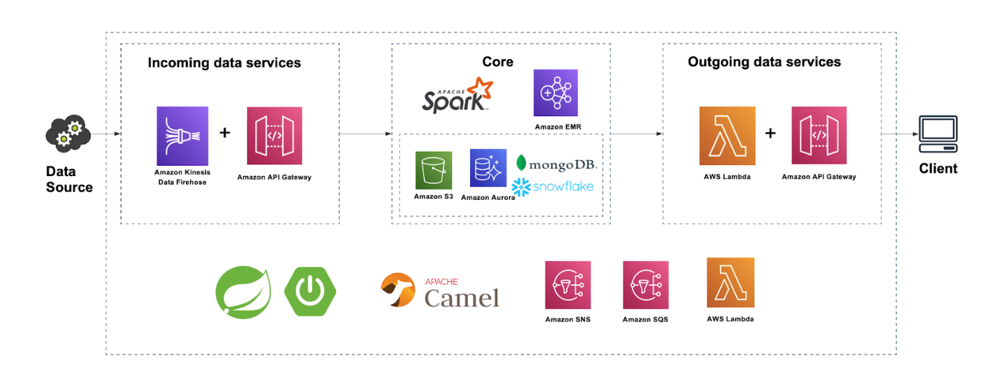 How to Use Big Data for Business Advantages | NIX