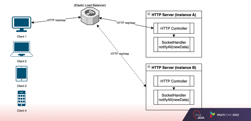 How Integrate WebSockets and Not Get Burned | NIX