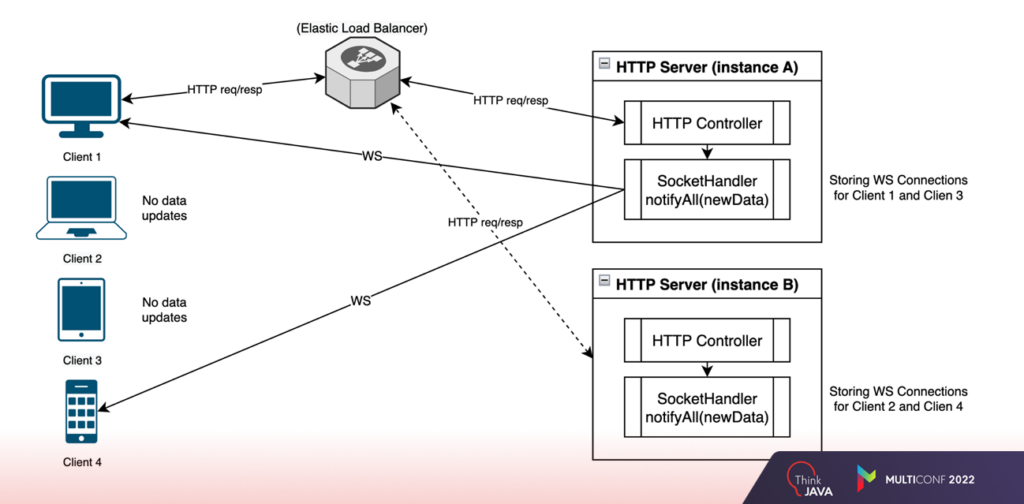 How Integrate WebSockets and Not Get Burned | NIX