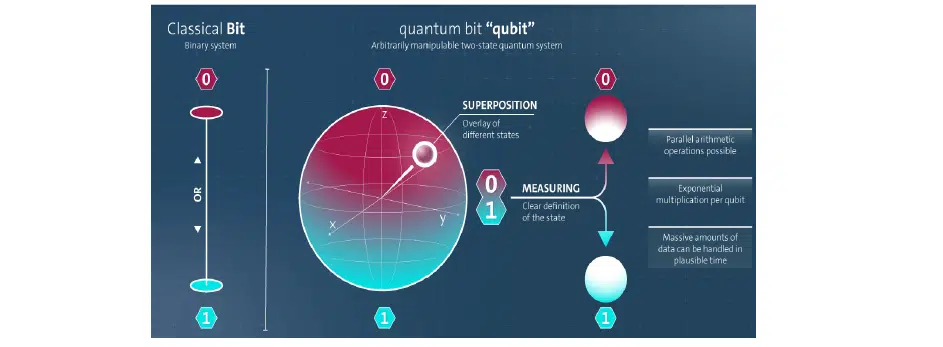 Unlocking the Power of Quantum Computing: A Comprehensive Guide | NIX