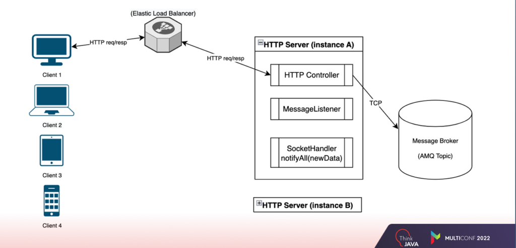 How Integrate WebSockets and Not Get Burned | NIX