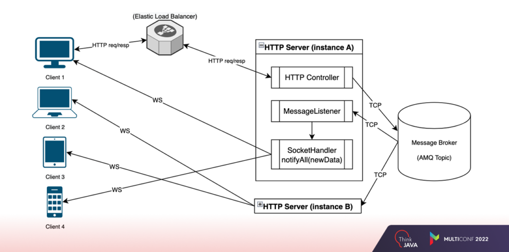 How Integrate WebSockets and Not Get Burned | NIX