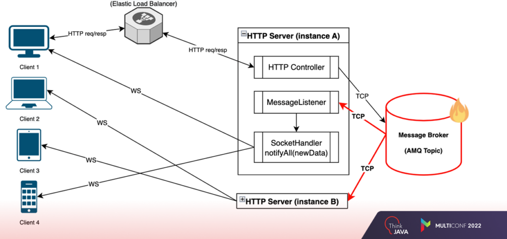 How Integrate WebSockets and Not Get Burned | NIX