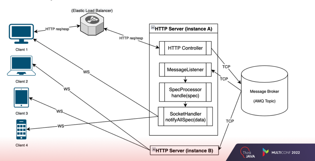 How Integrate WebSockets and Not Get Burned | NIX