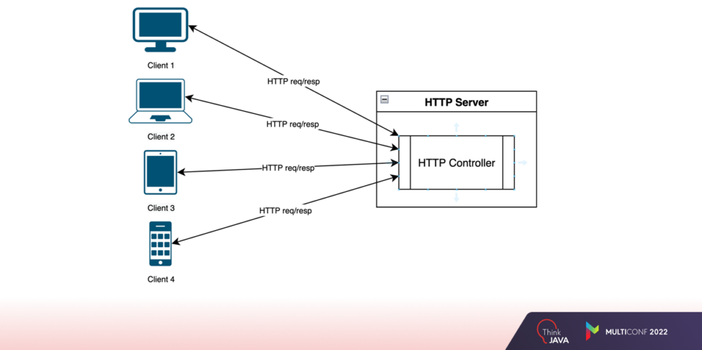 How Integrate WebSockets and Not Get Burned | NIX