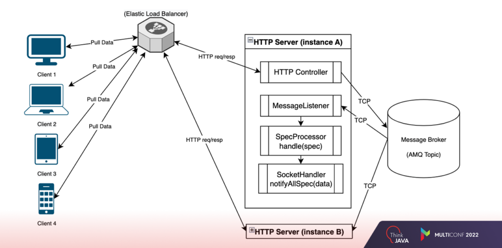 How Integrate WebSockets and Not Get Burned | NIX