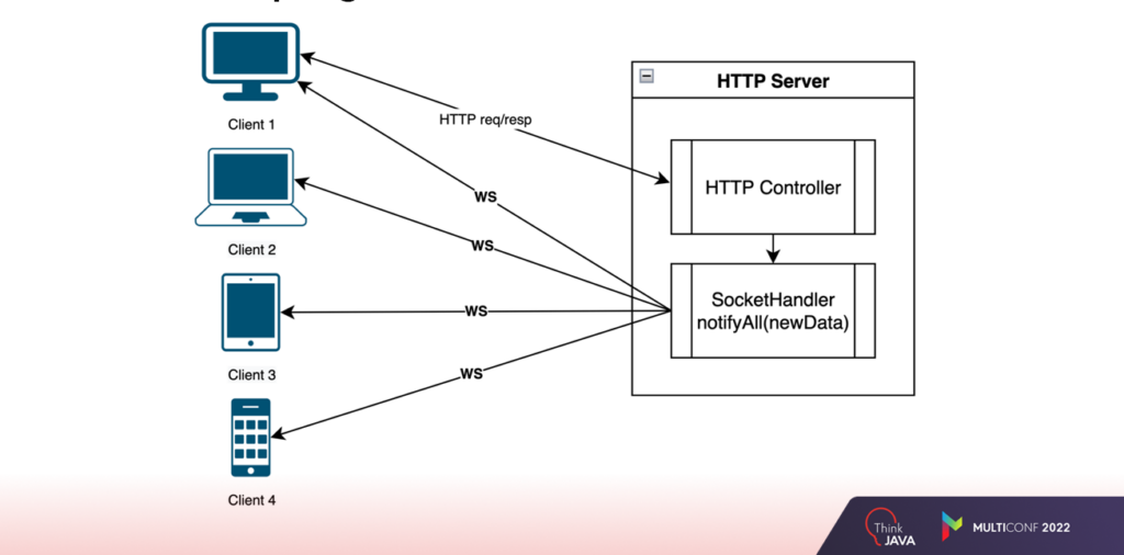 How Integrate WebSockets and Not Get Burned | NIX