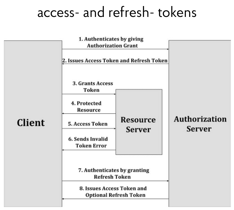 Access- and refresh- tokens
