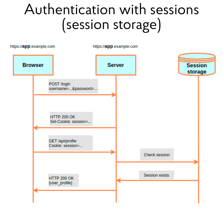 Authentication with sessions (sessions storage)