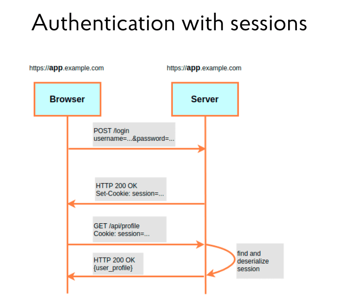 Authentication with sessions