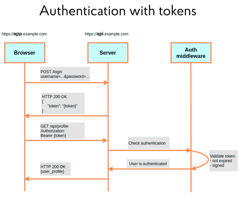 Authentication with tokens