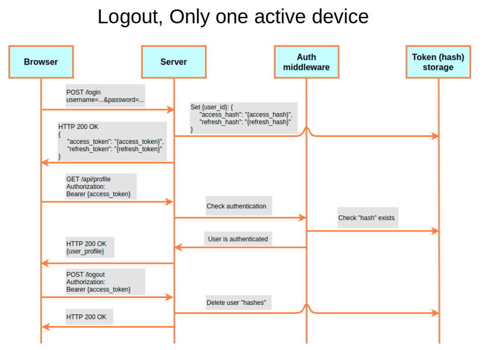 Logout, Only one active device