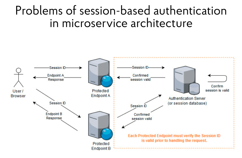 Problems of session-based authentication in microservice architecture