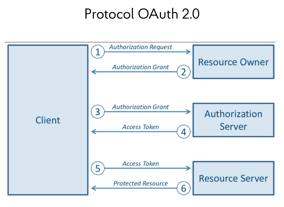 Protocol OAuth 2.0
