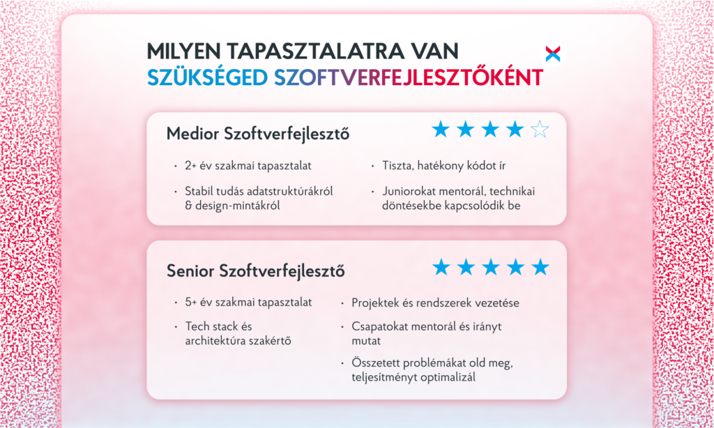 Mit csinál egy szoftverfejlesztő: készségek, feladatok, fizetés