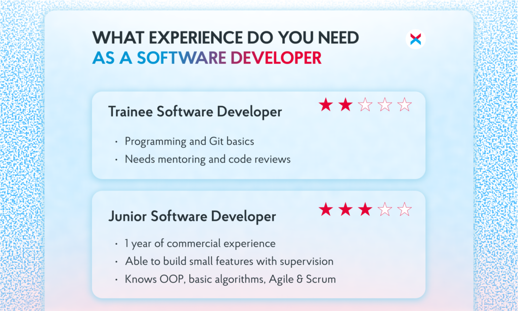 What Does a Software Developer Do: Skills, Responsibilities, Salary